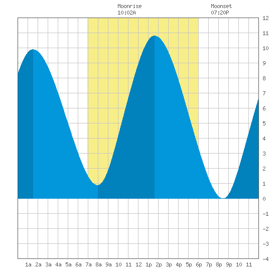Duxbury MA tide chart for Tuesday, October 17, 2023