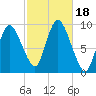 Duxbury MA tide chart for Wednesday, October 18, 2023