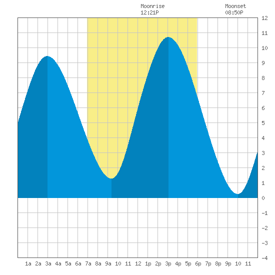 Duxbury MA tide chart for Thursday, October 19, 2023