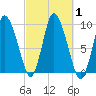 Duxbury MA tide chart for Sunday, October 1, 2023