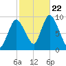 Duxbury MA tide chart for Sunday, October 22, 2023