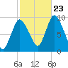 Duxbury MA tide chart for Monday, October 23, 2023