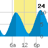 Duxbury MA tide chart for Tuesday, October 24, 2023