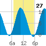 Duxbury MA tide chart for Friday, October 27, 2023