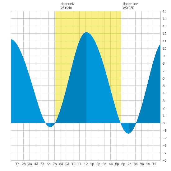 Duxbury MA tide chart for Sunday, October 29, 2023