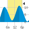 Duxbury MA tide chart for Wednesday, October 4, 2023