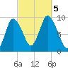 Duxbury MA tide chart for Thursday, October 5, 2023