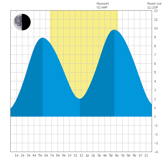 Duxbury MA tide chart for Friday, October 6, 2023
