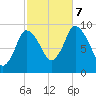 Duxbury MA tide chart for Saturday, October 7, 2023