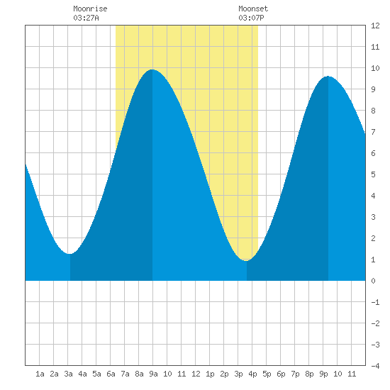 Duxbury MA tide chart for Friday, November 10, 2023