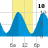 Duxbury MA tide chart for Friday, November 10, 2023