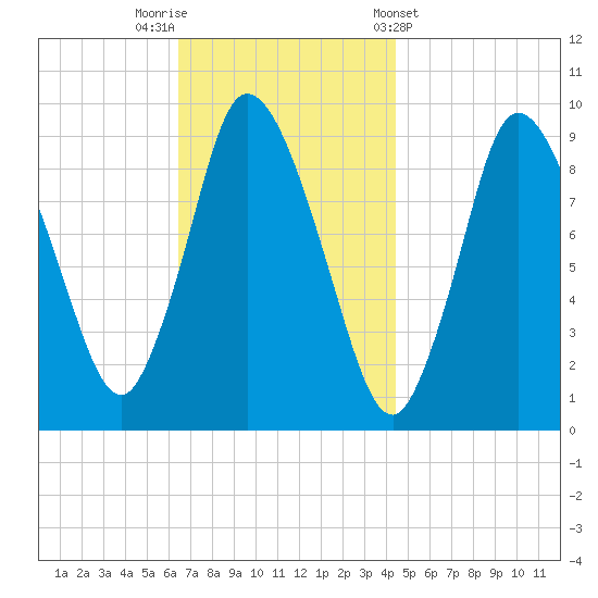 Duxbury MA tide chart for Saturday, November 11, 2023