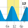 Duxbury MA tide chart for Sunday, November 12, 2023