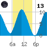 Duxbury MA tide chart for Monday, November 13, 2023