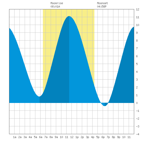 Duxbury MA tide chart for Tuesday, November 14, 2023