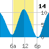Duxbury MA tide chart for Tuesday, November 14, 2023