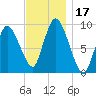 Duxbury MA tide chart for Friday, November 17, 2023