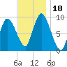 Duxbury MA tide chart for Saturday, November 18, 2023