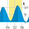 Duxbury MA tide chart for Wednesday, November 1, 2023