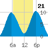 Duxbury MA tide chart for Tuesday, November 21, 2023