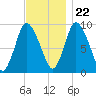 Duxbury MA tide chart for Wednesday, November 22, 2023