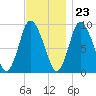 Duxbury MA tide chart for Thursday, November 23, 2023