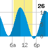 Duxbury MA tide chart for Sunday, November 26, 2023