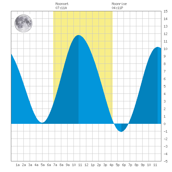 Duxbury MA tide chart for Monday, November 27, 2023