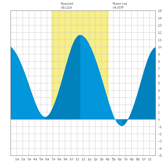 Duxbury MA tide chart for Tuesday, November 28, 2023