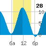 Duxbury MA tide chart for Tuesday, November 28, 2023