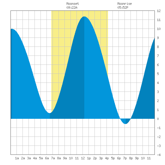 Duxbury MA tide chart for Wednesday, November 29, 2023