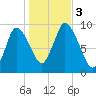 Duxbury MA tide chart for Friday, November 3, 2023