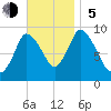 Duxbury MA tide chart for Sunday, November 5, 2023