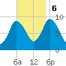 Duxbury MA tide chart for Monday, November 6, 2023