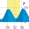Duxbury MA tide chart for Tuesday, November 7, 2023