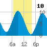 Duxbury MA tide chart for Sunday, December 10, 2023