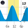 Duxbury MA tide chart for Tuesday, December 12, 2023
