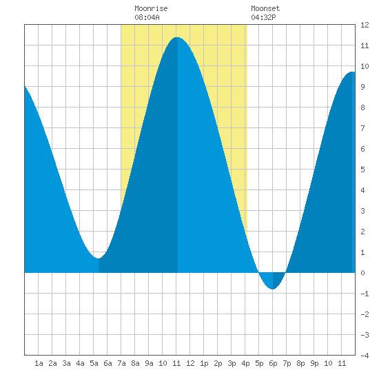 Duxbury MA tide chart for Wednesday, December 13, 2023