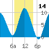 Duxbury MA tide chart for Thursday, December 14, 2023