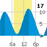 Duxbury MA tide chart for Sunday, December 17, 2023