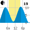 Duxbury MA tide chart for Tuesday, December 19, 2023
