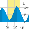 Duxbury MA tide chart for Friday, December 1, 2023