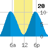 Duxbury MA tide chart for Wednesday, December 20, 2023