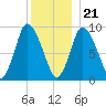 Duxbury MA tide chart for Thursday, December 21, 2023