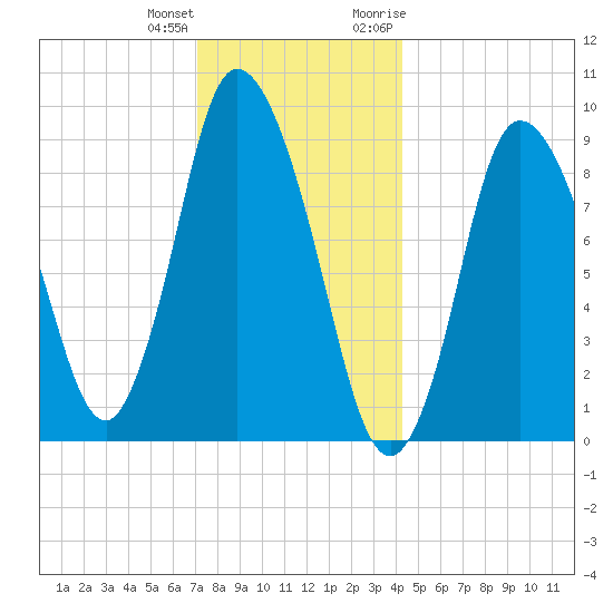 Duxbury MA tide chart for Sunday, December 24, 2023