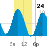 Duxbury MA tide chart for Sunday, December 24, 2023