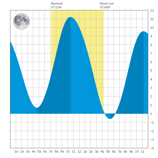 Duxbury MA tide chart for Tuesday, December 26, 2023