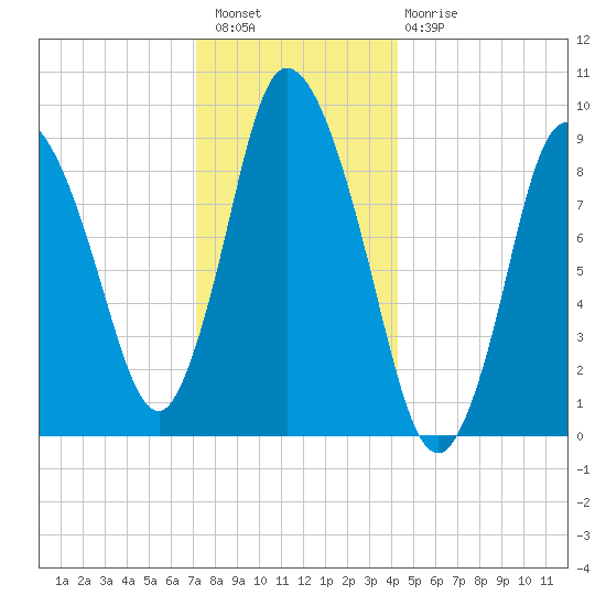 Duxbury MA tide chart for Wednesday, December 27, 2023