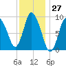 Duxbury MA tide chart for Wednesday, December 27, 2023