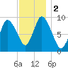 Duxbury MA tide chart for Saturday, December 2, 2023